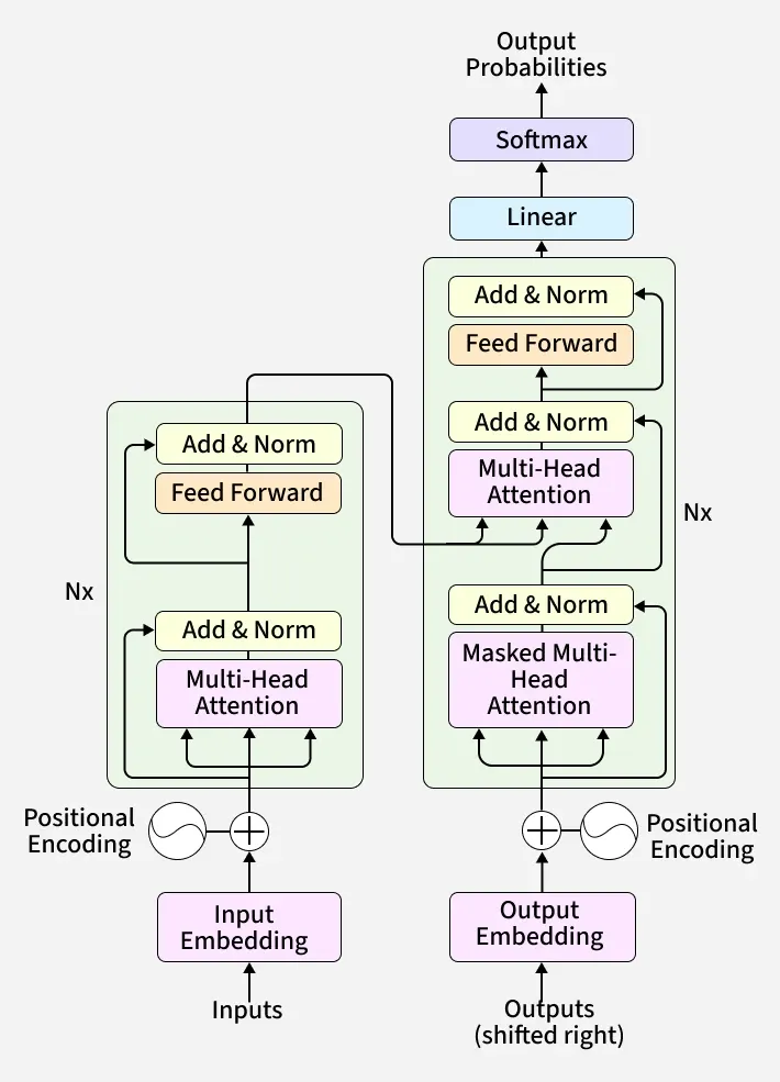 Transformer架构图